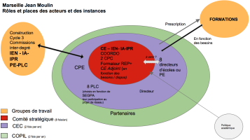 Organisation générale des instances dans les réseaux IFE/S. KUS