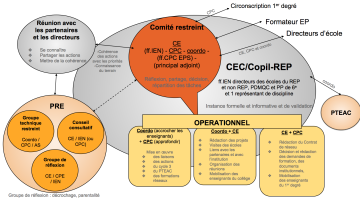 Organisation 3des instances dans les réseaux IFE/S. KUS